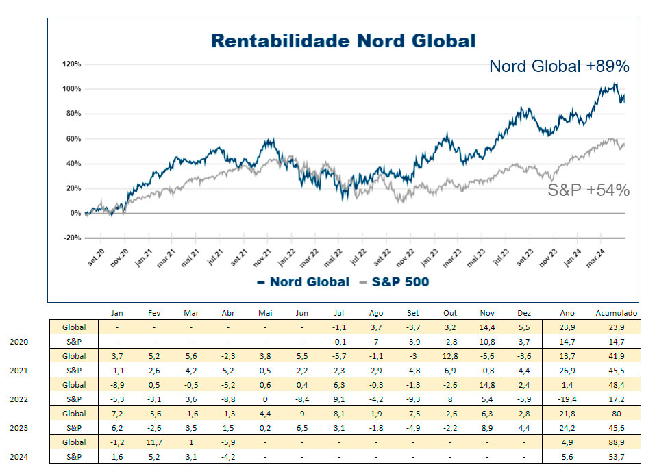 Nord Global vs IBOV USD